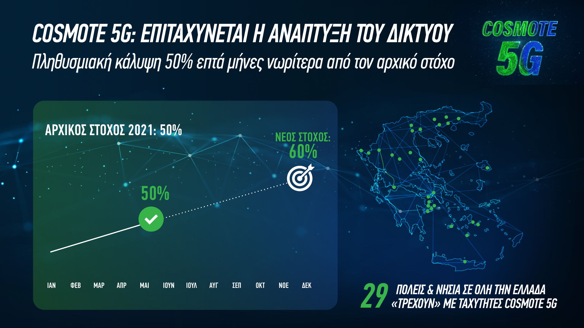 Cosmote: Πάνω από  50% η κάλυψη του 5G στην Ελλάδα