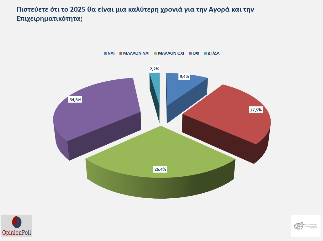 Μεγάλη έρευνα του Ε.Ε.Α. από την Opinion Poll: 6 στους 10 επαγγελματίες θεωρούν ότι το 2025 δεν θα βελτιωθεί η κατάσταση των επιχειρήσεων και της αγοράς