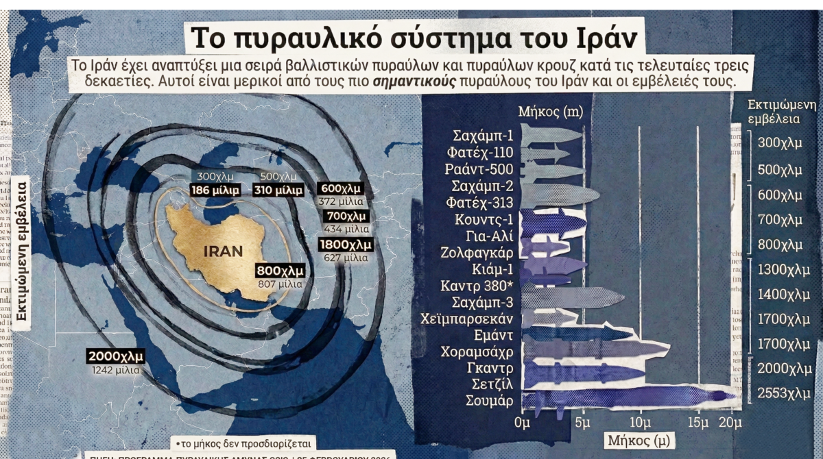 Η ακτινογραφία του οπλοστασίου του Ιράν: Τι εμβέλεια έχουν οι βαλλιστικοί πύραυλοι της Τεχεράνης που μπορούν να φτάσουν μέχρι και την Ελλάδα