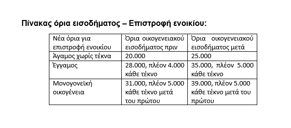 Η αποκωδικοποίηση των μέτρων στήριξης: Πώς γίνεται η επιστροφή  πλεονάσματος – Αναλυτικά παραδείγματα