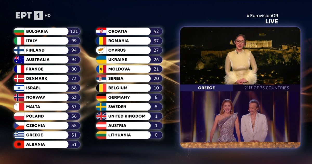 Eurovision 2026: Ποιες χώρες ψήφισε η ελληνική επιτροπή;