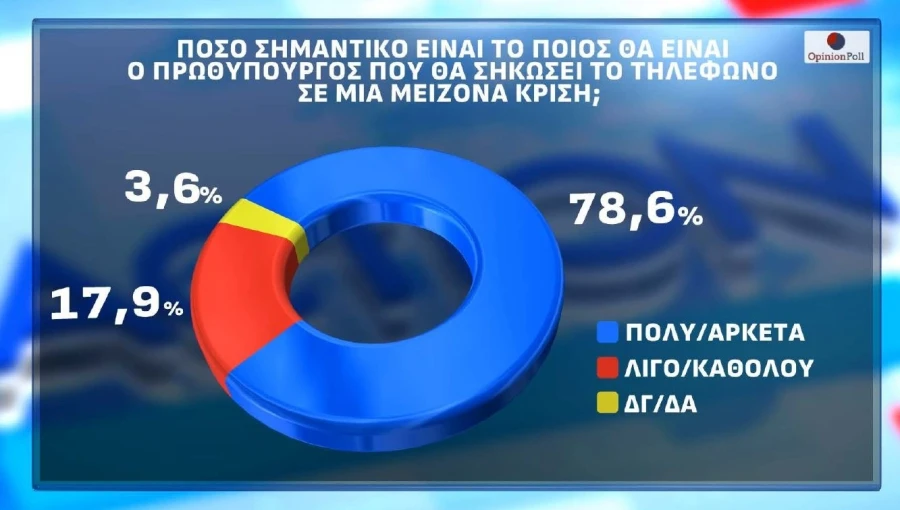 Ποιος θα σηκώσει το τηλέφωνο στην κρίση; – Πόσοι δεν θα ψηφίσουν Τσίπρα και Καρυστιανού;