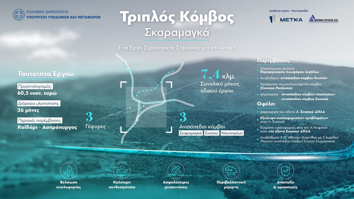 METKA: Σύμβαση 60 εκατ. ευρώ για τον τριπλό κόμβο Σκαραμαγκά – Σε 3 χρόνια παραδίδεται το έργο