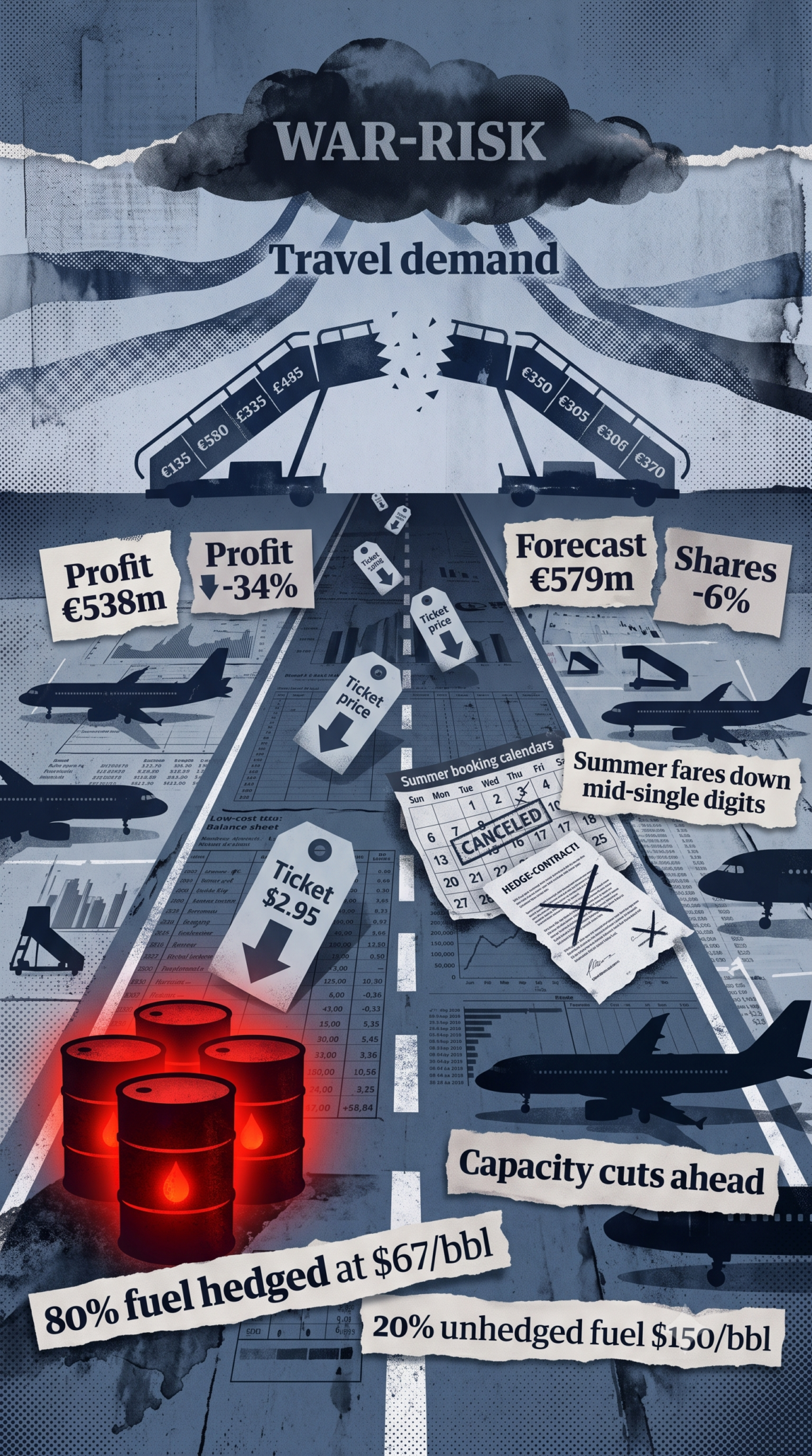 Η Ryanair έριξε τις τιμές και πλήρωσε τον πόλεμο στο ταμείο