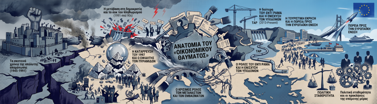 Το οικονομικό θαύμα της Αλβανίας: Από τον απόλυτο απομονωτισμό στην ταχύτερη ανάπτυξη της Ευρώπης