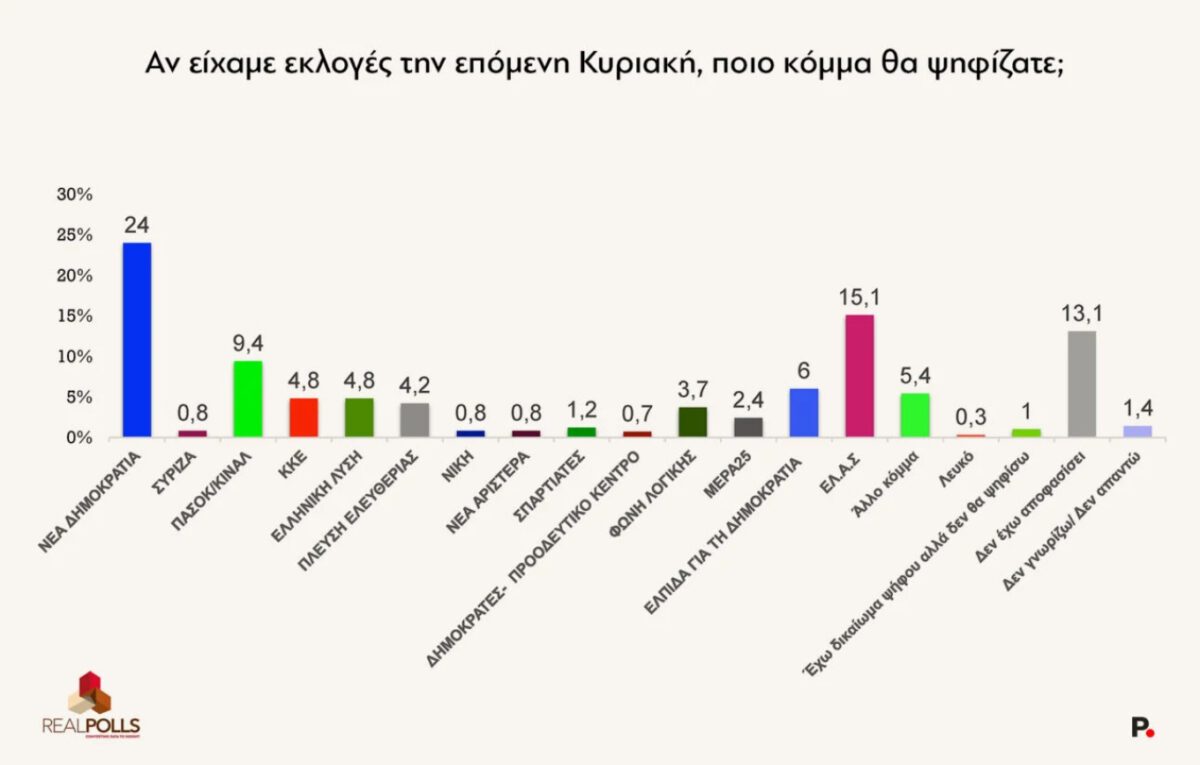 Νέα δημοσκόπηση: Στις 8,9 μονάδες η ψαλίδα ΝΔ – ΕΛΑΣ – Τρίτο κόμμα το ΠΑΣΟΚ, καθηλωμένος στο 0,8% ο ΣΥΡΙΖΑ