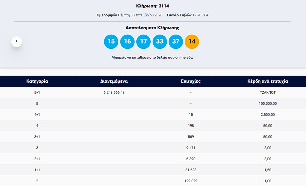 Τζόκερ: Τζάκποτ 6.200.000€! Δες τους τυχερούς αριθμούς