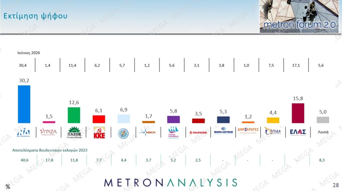 Πρωτιά ΝΔ, ντέρμπι ΠΑΣΟΚ-ΕΛΑΣ για τη δεύτερη θέση – Τι δείχνει η δημοσκόπηση Metron Analysis