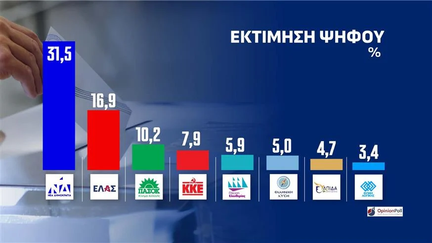 Δημοσκόπηση Opinion Poll στην Αττική: Πρώτη η ΝΔ, στο 74,8% η αποδοκιμασία για την ακρίβεια