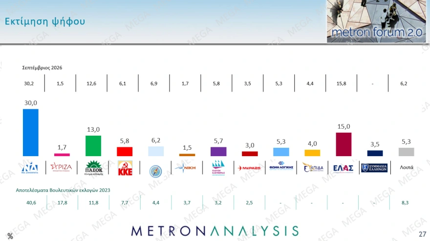 Metron Analysis: Double score για τη ΝΔ – Στο 30% έναντι 15% της ΕΛ.Α.Σ., δέκα κόμματα στη Βουλή