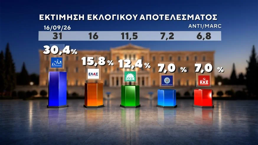 Δημοσκόπηση Marc: Σχεδόν διπλάσια διαφορά ΝΔ – ΕΛΑΣ – Πολιτική αλλαγή θέλει το 54,1%.