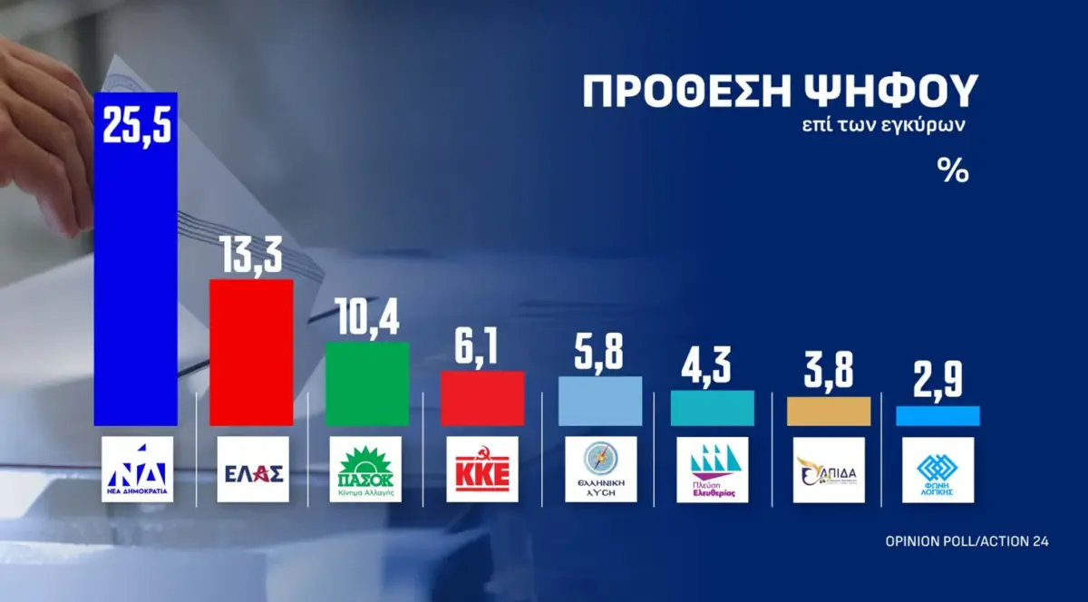Δημοσκόπηση Opinion Poll: Η ακρίβεια «καίει» τους πολίτες – ΝΔ στο 25,5%, ΕΛΑΣ στο 13,3%, ΠΑΣΟΚ στο 10,4%.  